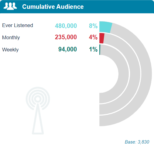 A pie chart showing 2RPH's monthly unique listeners. The three categories are: Ever Listened (480,000), Monthly (235,000), and Weekly (94,000)